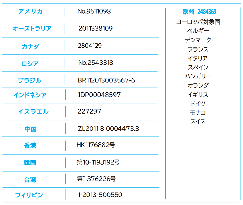 世界20カ国以上で特許取得